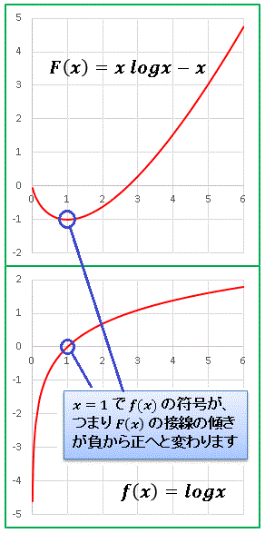 F=xlogx-xグラフ