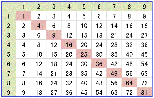 九九の数表を面積で表して数量イメージを掴みます