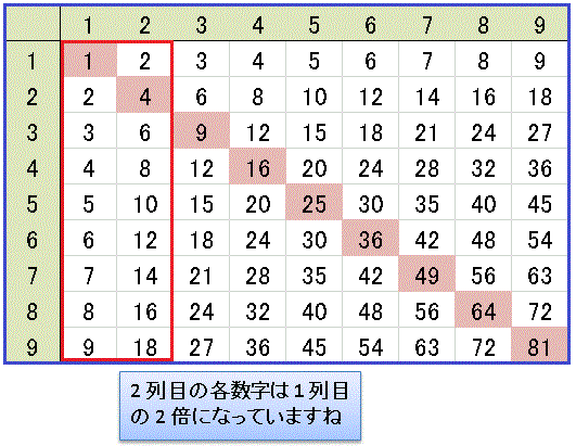 九九の数表を面積で表して数量イメージを掴みます