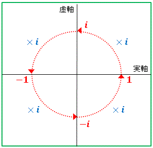複素数平面における回転操作