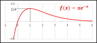 グラフf=xexp(-x)