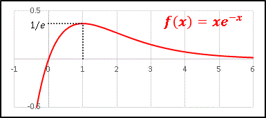 グラフ全体を下に押し下げて平たくなります Excel Vba 数学教室