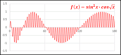 エクセルグラフsin^2xcos(sqrtx)