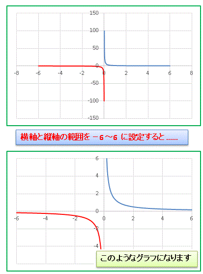 Excel で分数関数のグラフを描きます