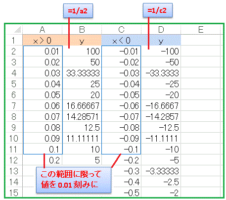 Excel で分数関数のグラフを描きます