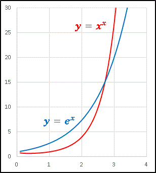 [Graph]y=x^x