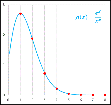 [Graph]f=exp(x)[x^(-x)]