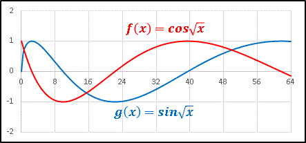 エクセルグラフcos(sqrtx)