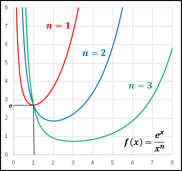 [Graph]f=exp(x)x^(-n)