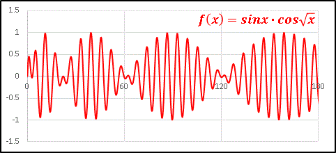 エクセルグラフsinxcos(sqrtx)