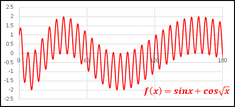 エクセルグラフsinx+cos(sqrtx)