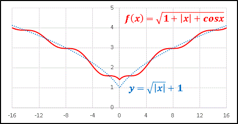 グラフsqrt(cosx+1+x)