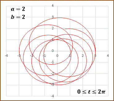 大きな円と小さな円0.5グラフ