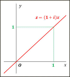 直線z=x+ixグラフ