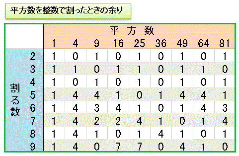 平方数の剰余問題 ある数を 2 乗したときの余りを求めます