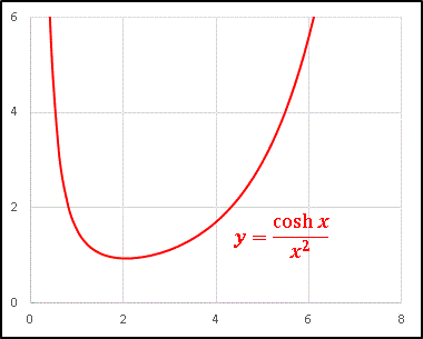 双曲線余弦割る２次関数グラフ