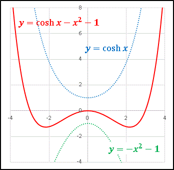 双曲線余弦引く２次関数グラフ