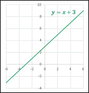 １次関数y=x+3グラフ