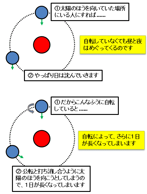 水星の自転と公転説明図