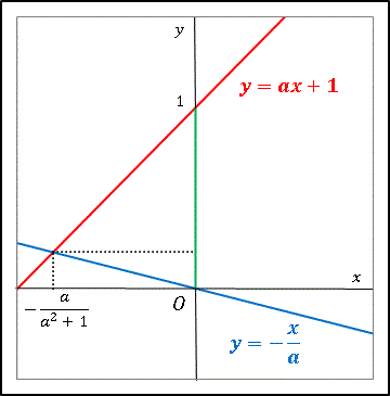 ２直線とy軸がつくる三角形グラフ
