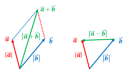 ベクトル三角不等式