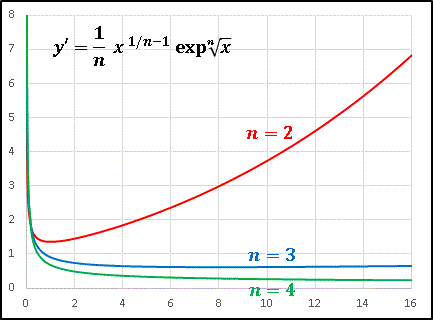 エクセルy=expn√xの導関数