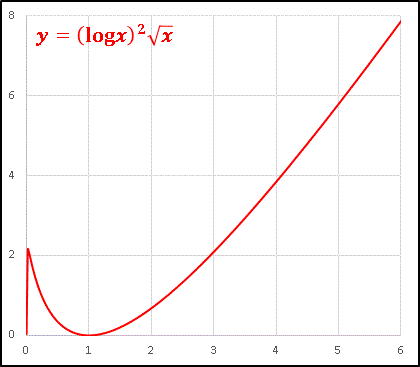 対数２乗×無理関数グラフ
