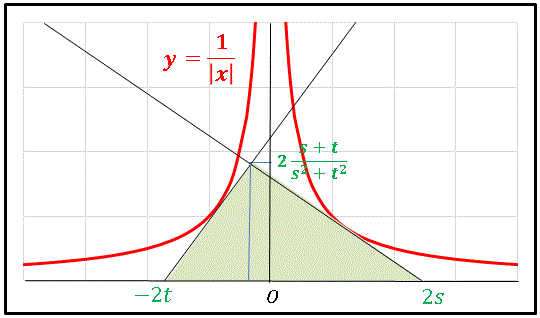双曲線と三角形グラフ