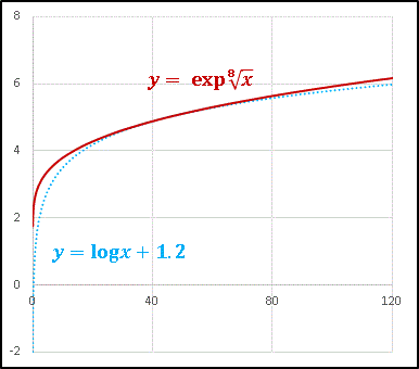 エクセルy=expn√xと対数関数比較
