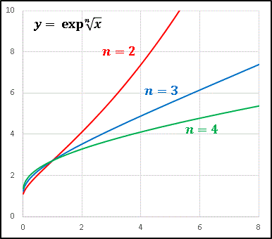 y=expn√xグラフ