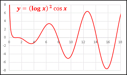 対数２乗×三角グラフ