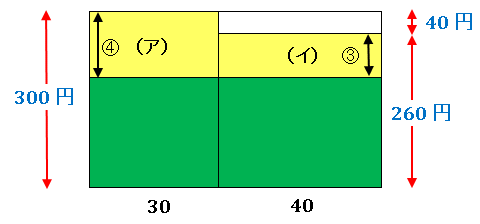 例題３の面積図
