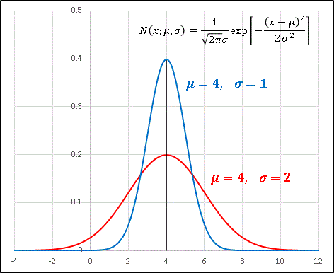 エクセル正規分布グラフμ4σ2