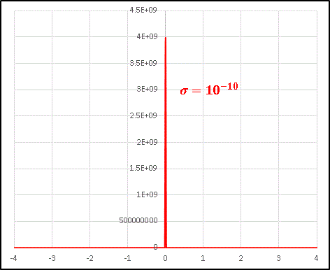 正規分布とデルタ関数σ=10^(-10)