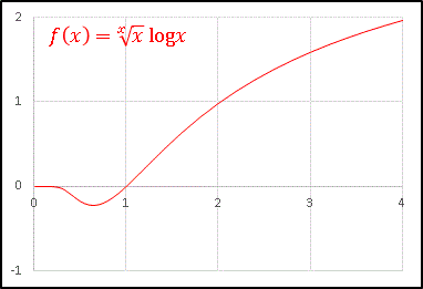 xのx乗根logx拡大Excel-Graph