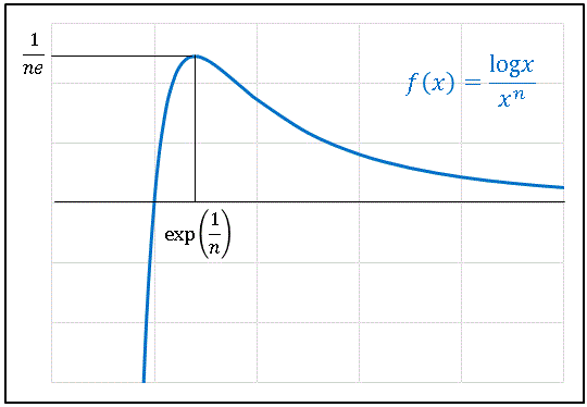Ｅｘｃｅｌによるlogx÷x^nのグラフ