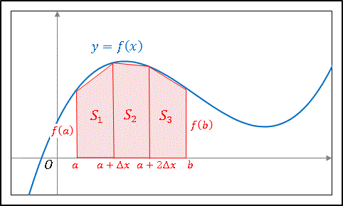VBA台形公式3分割による定積分