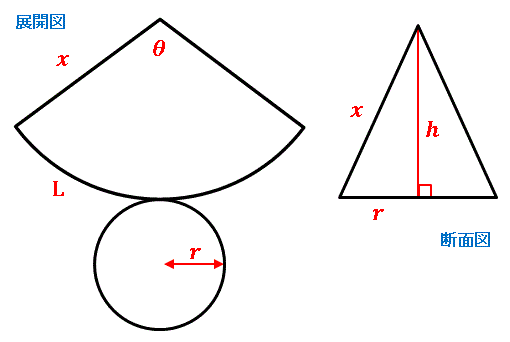 直円錐の展開図と断面図