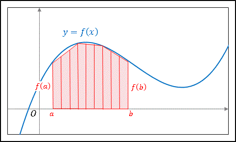 VBA台形公式n分割による定積分の計算