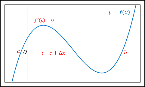 ロールの定理(rolle's theorem)