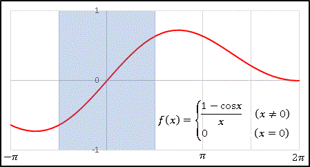 余弦関数をxで割った関数f(x)