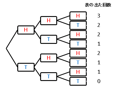 エクセルで描いたコイン投げ樹形図