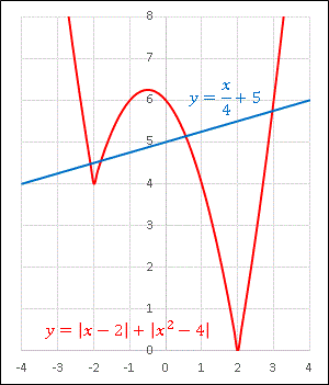 Excel絶対値を含んだ関数graph