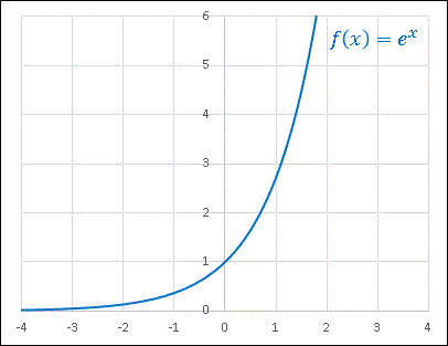 Excel指数関数e^xのグラフ