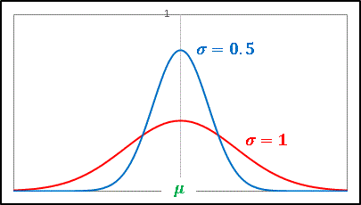 正規分布曲線と標準偏差