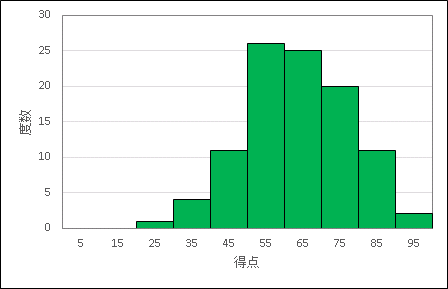 Excel でヒストグラム 柱状グラフ を作成します