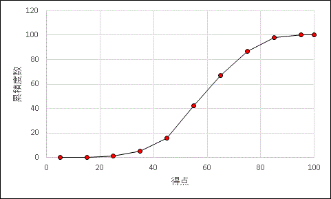 ExcelVBA累積度数折れ線