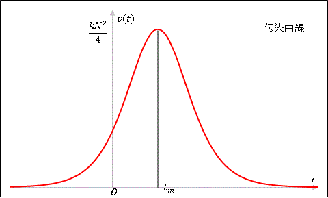 Excel伝染曲線（伝染理論）
