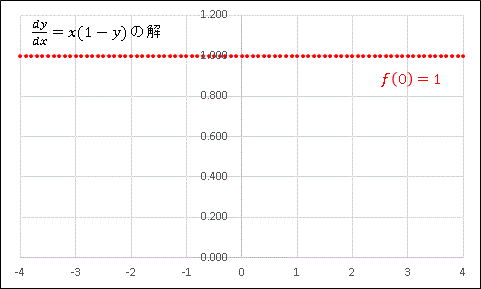 微分方程式の解曲線グラフ3