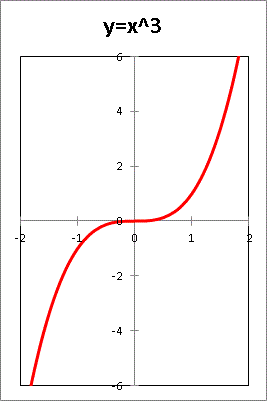 VBA３次関数のグラフ